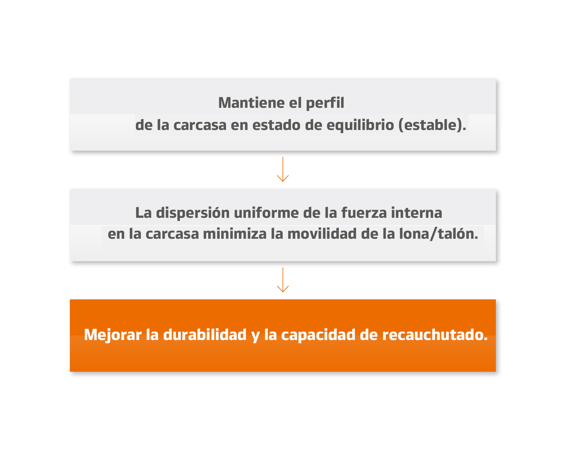 La tecnología SCCT mejora la durabilidad y la capacidad de recauchutado