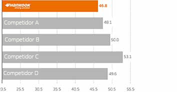 Gráfico de comparación de la distancia de frenado con llantas desgastadas con el peor competidor