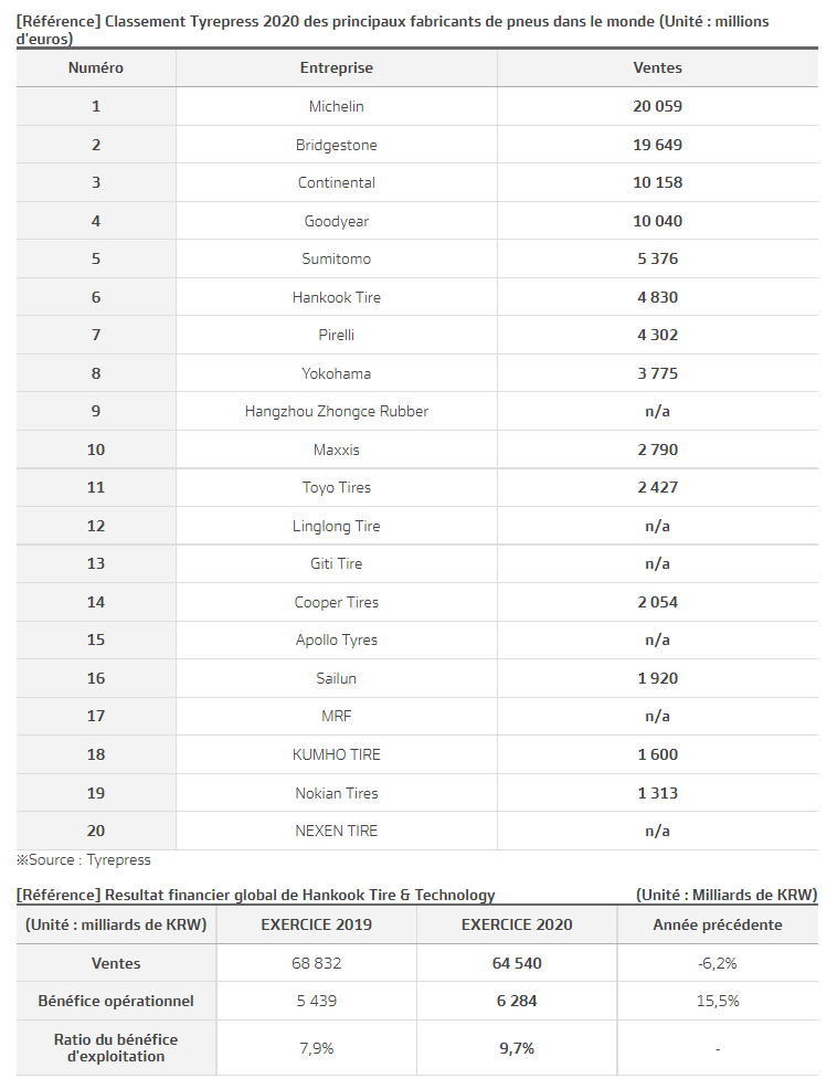 BureaudusiègemondialdeHankookTireTechnology