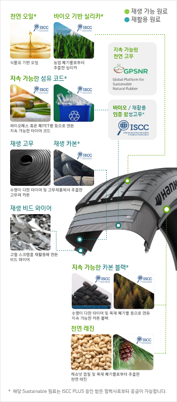 한국타이어앤테크놀로지 – 이노베이션 – 지속가능성 - Material Compound Technology - 지속가능한 재료와 원료 현황 소개 - 재생 가능 재료_m