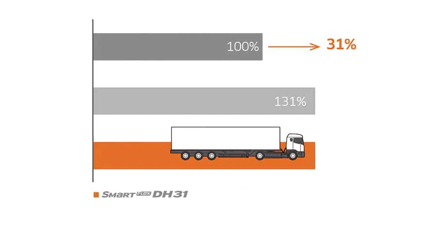 Smart FLEX DH31 - Mediul înconjurător