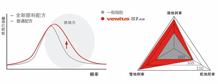 Ventus S1 AS 的抓地力