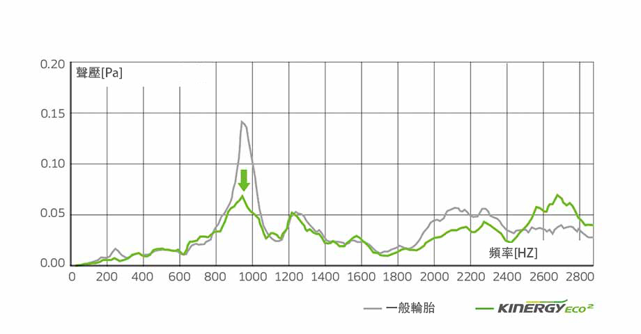 Kinergy eco2 K435 特別尺寸的胎塊可以降低輪胎噪音。