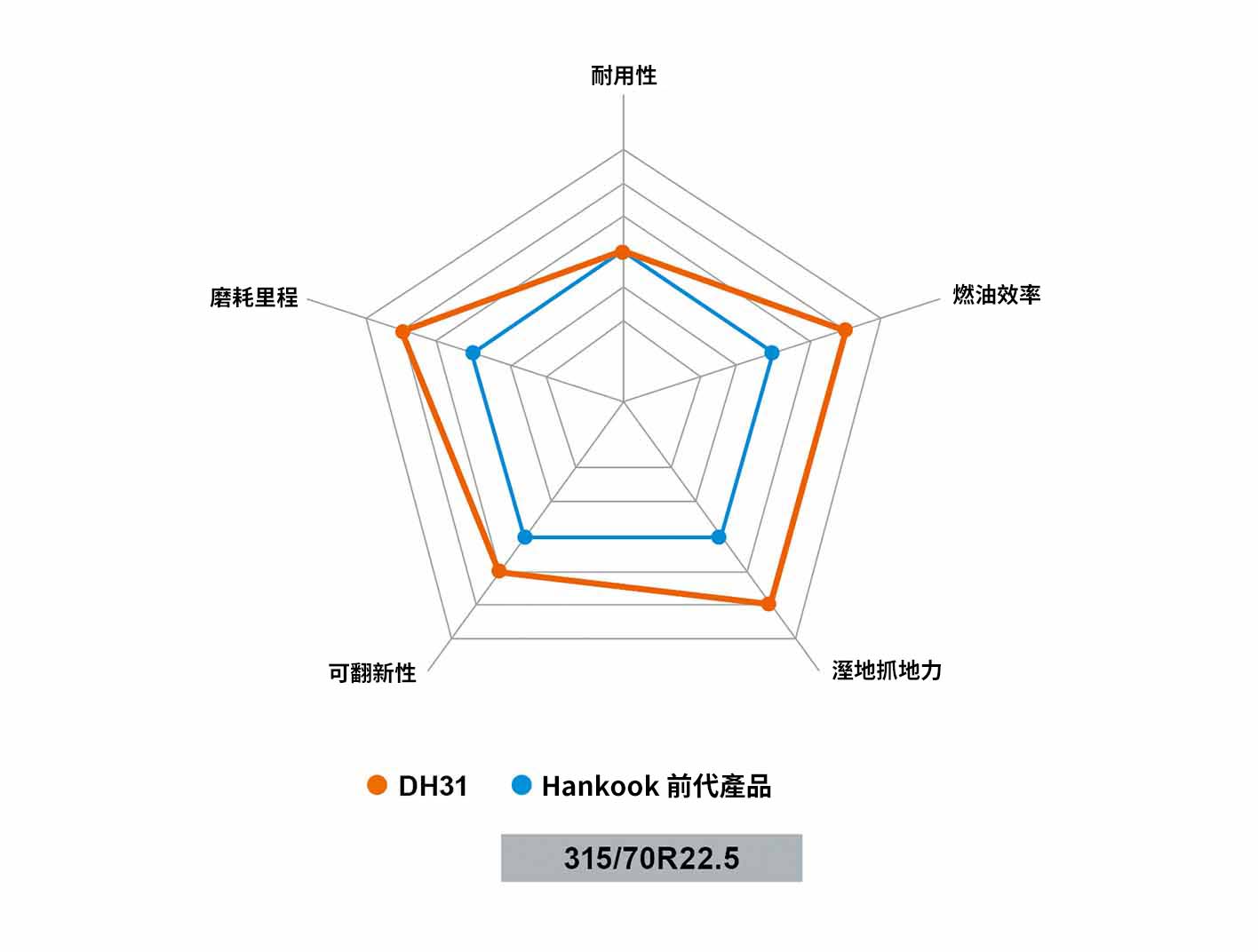 Smart FLEX DH31 測試結果